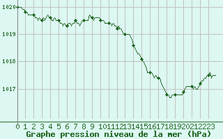 Courbe de la pression atmosphrique pour Meyrignac-l