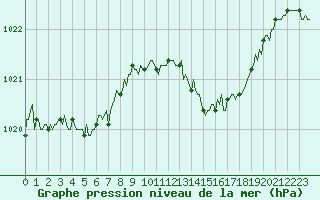 Courbe de la pression atmosphrique pour Pertuis - Le Farigoulier (84)