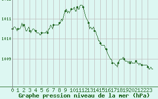 Courbe de la pression atmosphrique pour Saint-Brevin (44)