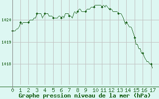 Courbe de la pression atmosphrique pour Saint-Philbert-de-Grand-Lieu (44)