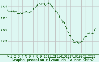 Courbe de la pression atmosphrique pour Plussin (42)