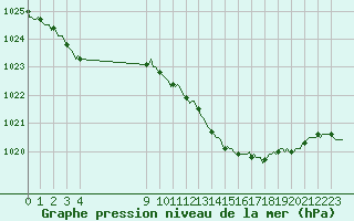 Courbe de la pression atmosphrique pour Saint-Haon (43)