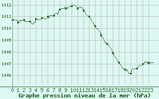 Courbe de la pression atmosphrique pour Woluwe-Saint-Pierre (Be)