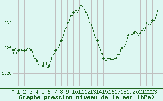 Courbe de la pression atmosphrique pour Le Luc (83)