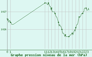 Courbe de la pression atmosphrique pour San Chierlo (It)