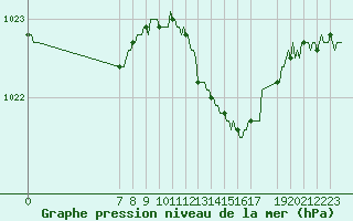 Courbe de la pression atmosphrique pour San Chierlo (It)