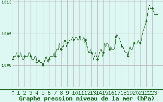 Courbe de la pression atmosphrique pour Bridel (Lu)