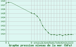 Courbe de la pression atmosphrique pour San Chierlo (It)