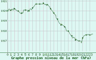 Courbe de la pression atmosphrique pour Le Perreux-sur-Marne (94)