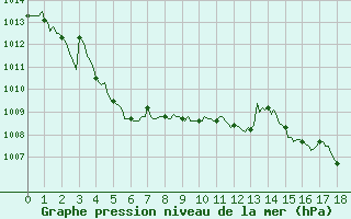 Courbe de la pression atmosphrique pour Anse (69)