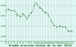 Courbe de la pression atmosphrique pour Sandillon (45)