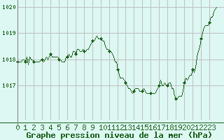 Courbe de la pression atmosphrique pour Die (26)