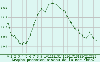 Courbe de la pression atmosphrique pour Saint-Mdard-d