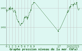 Courbe de la pression atmosphrique pour Saint-Haon (43)