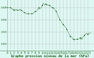 Courbe de la pression atmosphrique pour Aytr-Plage (17)