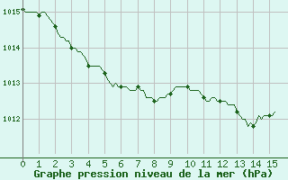 Courbe de la pression atmosphrique pour Mazres Le Massuet (09)