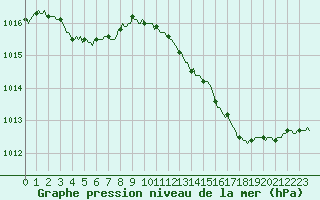 Courbe de la pression atmosphrique pour San Chierlo (It)