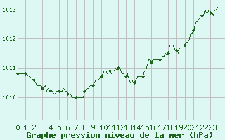 Courbe de la pression atmosphrique pour Hestrud (59)