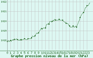 Courbe de la pression atmosphrique pour Saint-Laurent Nouan (41)