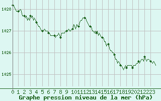Courbe de la pression atmosphrique pour Pordic (22)