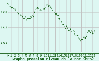 Courbe de la pression atmosphrique pour Croisette (62)