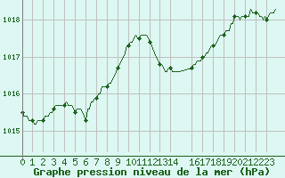 Courbe de la pression atmosphrique pour Saint-Philbert-de-Grand-Lieu (44)