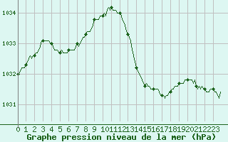 Courbe de la pression atmosphrique pour Saint-Nazaire-d