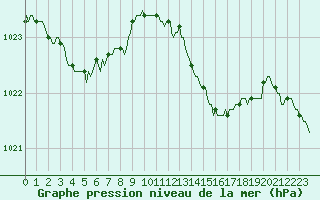 Courbe de la pression atmosphrique pour Ticheville - Le Bocage (61)