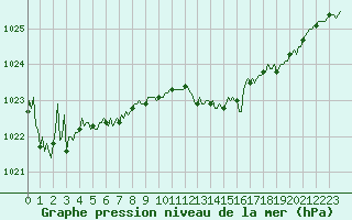Courbe de la pression atmosphrique pour Vanclans (25)
