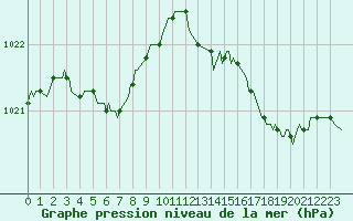 Courbe de la pression atmosphrique pour Pordic (22)