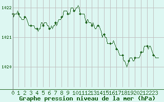 Courbe de la pression atmosphrique pour Baye (51)