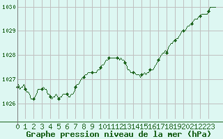 Courbe de la pression atmosphrique pour Berson (33)