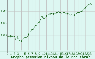 Courbe de la pression atmosphrique pour Monts-sur-Guesnes (86)