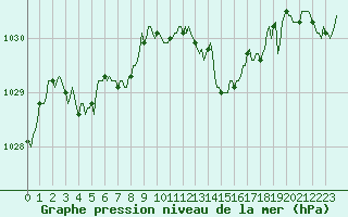Courbe de la pression atmosphrique pour Asnelles (14)