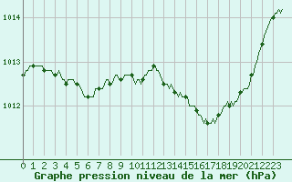 Courbe de la pression atmosphrique pour Saint-Germain-le-Guillaume (53)