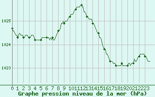 Courbe de la pression atmosphrique pour Saint-Philbert-de-Grand-Lieu (44)