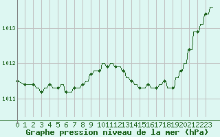 Courbe de la pression atmosphrique pour Variscourt (02)