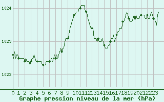 Courbe de la pression atmosphrique pour Bziers-Centre (34)