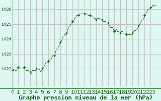 Courbe de la pression atmosphrique pour Les Herbiers (85)