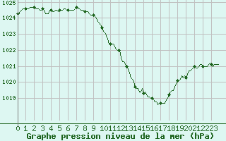 Courbe de la pression atmosphrique pour Eygliers (05)