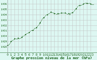 Courbe de la pression atmosphrique pour Saint-Nazaire-d