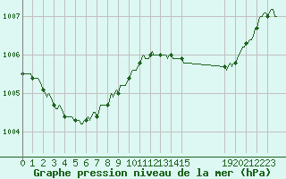 Courbe de la pression atmosphrique pour Luc-sur-Orbieu (11)