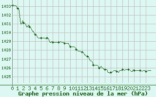 Courbe de la pression atmosphrique pour Gros-Rderching (57)