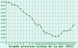 Courbe de la pression atmosphrique pour Faulx-les-Tombes (Be)