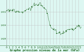 Courbe de la pression atmosphrique pour Estoher (66)