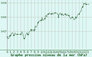 Courbe de la pression atmosphrique pour Renwez (08)