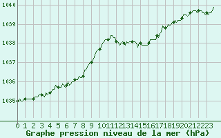 Courbe de la pression atmosphrique pour Lasne (Be)