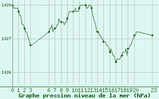 Courbe de la pression atmosphrique pour Abbeville - Hpital (80)