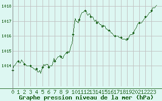 Courbe de la pression atmosphrique pour Thorrenc (07)