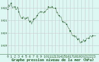 Courbe de la pression atmosphrique pour Saint-Georges-d